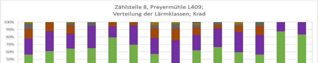 Auswertung der Messdaten Darstellung des prozentualen Anteils der unterschiedlichen