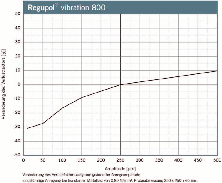 Regupol vibration 8 4 von 6 Einfluss der Amplitude Veränderung der Steifigkeit aufgrund geänderter Anregeamplitude. Mittelwert für 5 Hz, 1 Hz und 4 Hz Anregung.