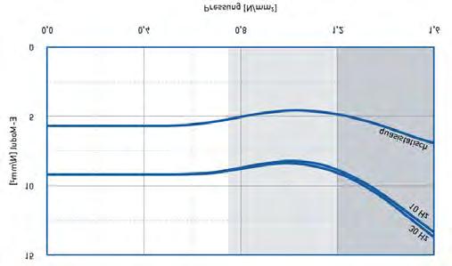 Prüfgeschwindigkeit v=1% der Dicke pro Sekunde, Formfaktor q=3 Dynamische Prüfung: harmonische