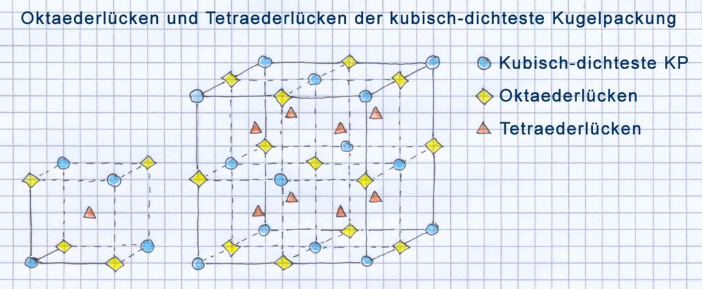Fluoritstruktur CaF 2 : Die grosse Lücke entspricht den Oktaederlücken in der kubisch dichtesten Kugelpackung.