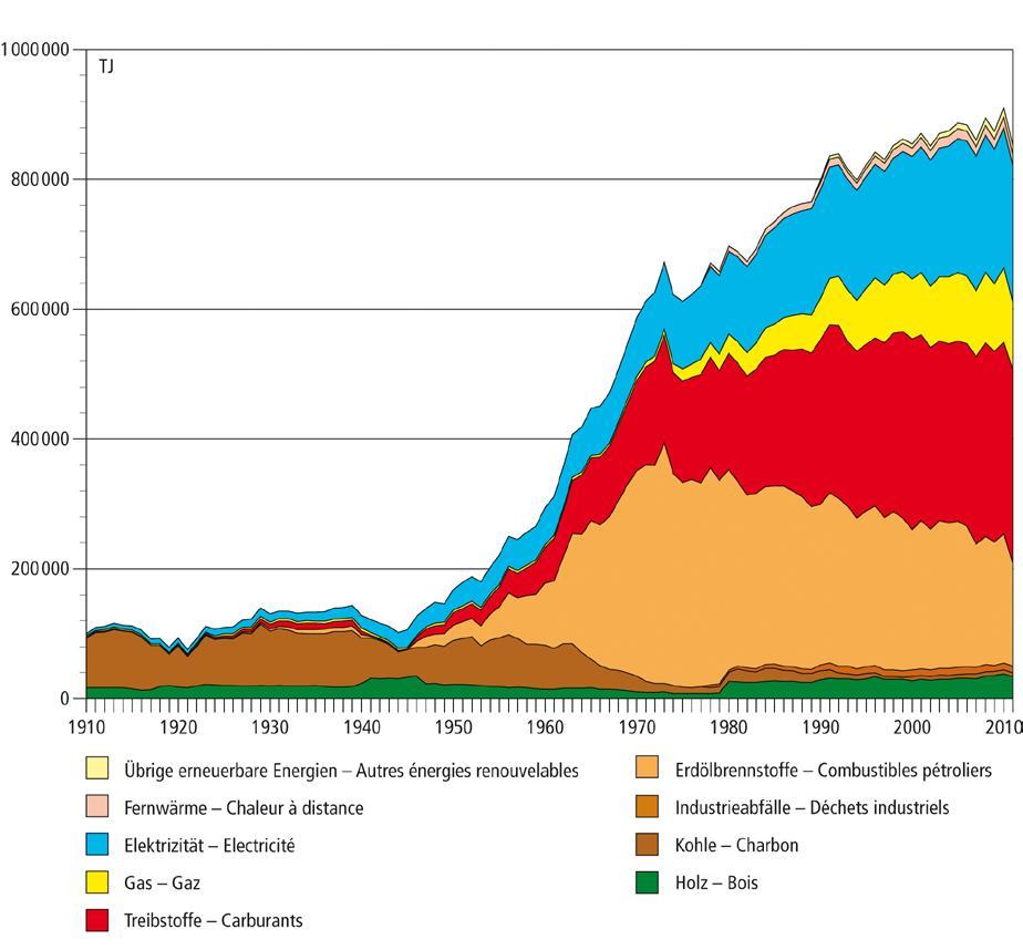 CH Endenergieverbrauch 1991-2000 1913 19912000 Elektrizität