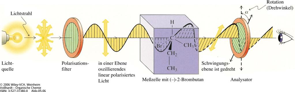 Optische Aktivität Enantiomere besitzen gleiche Schmelzpunkte, Siedepunkte und Dichten (allg.