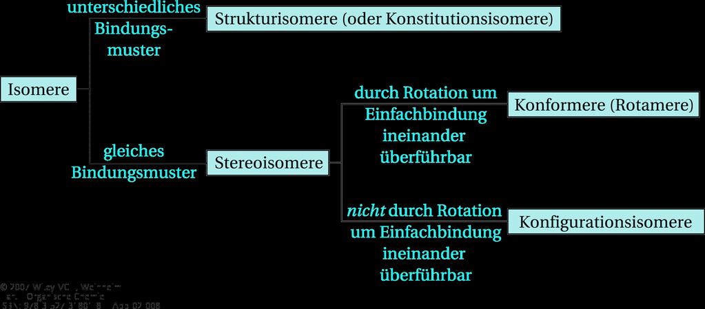 Stereoisomerie noch eine andere Darstellungsmöglichkeit: Kategorie Variante Gemeinsamkeiten Unterschiede Überführung durch Lösen von Bindg.