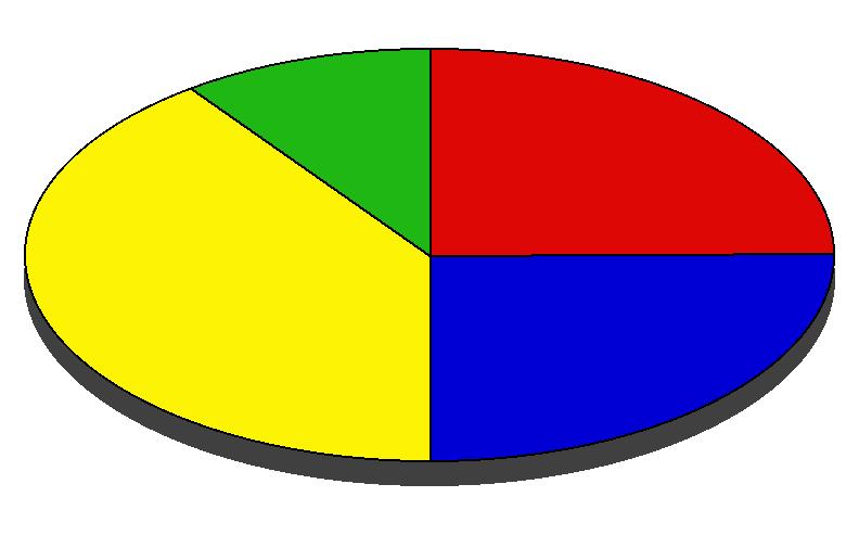 Klassifizierung des Beratungsergebnisses (Mader/Weißgerber,2002) (gesicherte) Diagnose Salmonellose 10 % 25 % Symptom Diarrhoe 40 % 25 % (klinisches) Krankheitsbild Bild