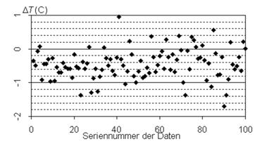 Temperaurdifferenzen -.35 -.5.96 -.7 -.34 -.5 -.57 -.3 -.58 -.94 -.7 -.37 -.49.8 -.43.7 -.39 -.5 -.4 -. -.9 -.58 -.66 -.6.56 Beipiel: Einichproben Te Veränder ein Fiebermiel die Körperemperaur?