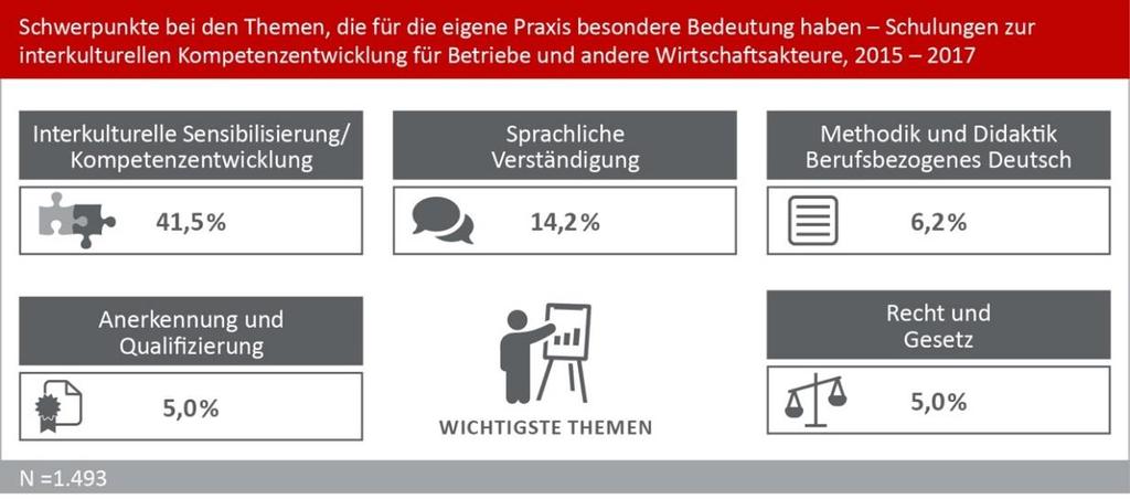 Förderprogramm IQ / Monitoringbericht 2017 vermittelten Inhalte zu Aspekten der sprachlichen Verständigung und zum berufsbezogenen Deutsch als für die Praxis wichtige Themen benannt.