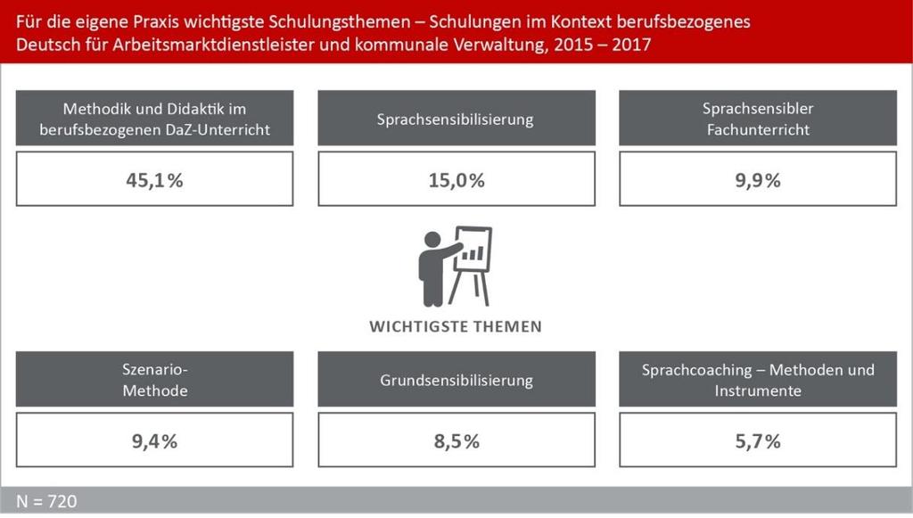 Förderprogramm IQ Bewertungen durch die Schulungsteilnehmenden und Bedeutung der Schulungsthemen für ihre Arbeitspraxis Im Bundesdurchschnitt werden die Schulungen im Kontext berufsbezogenes Deutsch