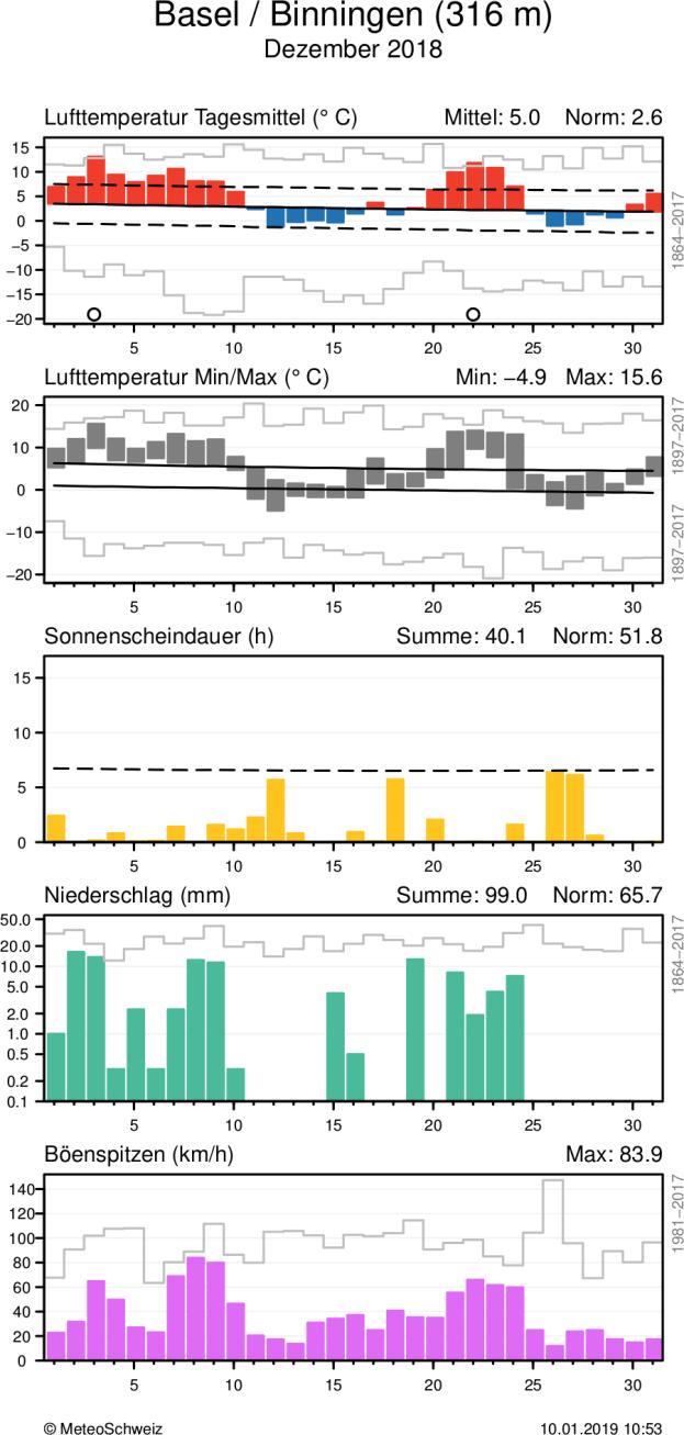 MeteoSchweiz Klimabulletin Dezember 2018 7 Täglicher Klimaverlauf von Lufttemperatur (Mittel und Maxima/Minima), Sonnenscheindauer, Niederschlag und Wind (Böenspitzen) an den