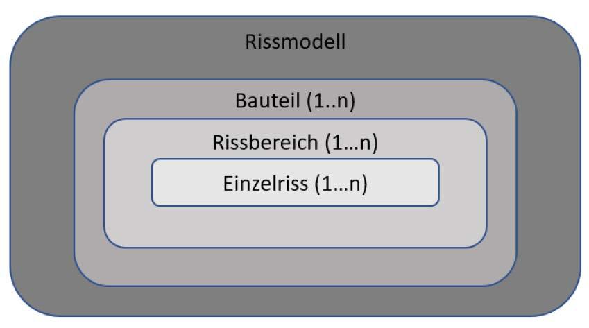 Rissmodell Konzeptioneller Aufbau des Rissmodells BuildingElement für Verknüpfung mit IfcBuildingElement über Link- Modell CrackArea definiert Rissbereich des