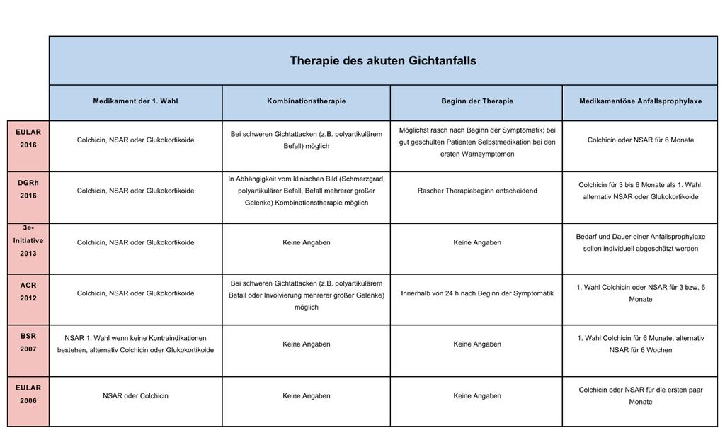 Tabelle 4: Leitlinien-Empfehlungen zur Therapie des akuten Gichtanfalls, modifiziert nach Khanna et al.