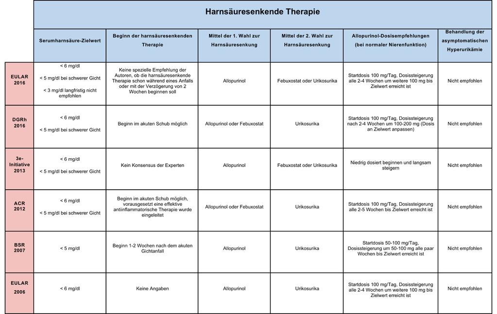 Tabelle 5: Leitlinien-Empfehlungen zur harnsäuresenkenden Therapie, modifiziert nach Khanna et al.