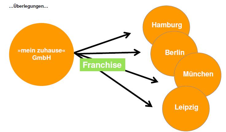 Beispiel 3: Zuhause im Quartier Allroundservice (Gesundheit, Pflege, Logistik, soziale/kulturelle Dienstleistung.) Netzwerk mit Orchestrator und spez.