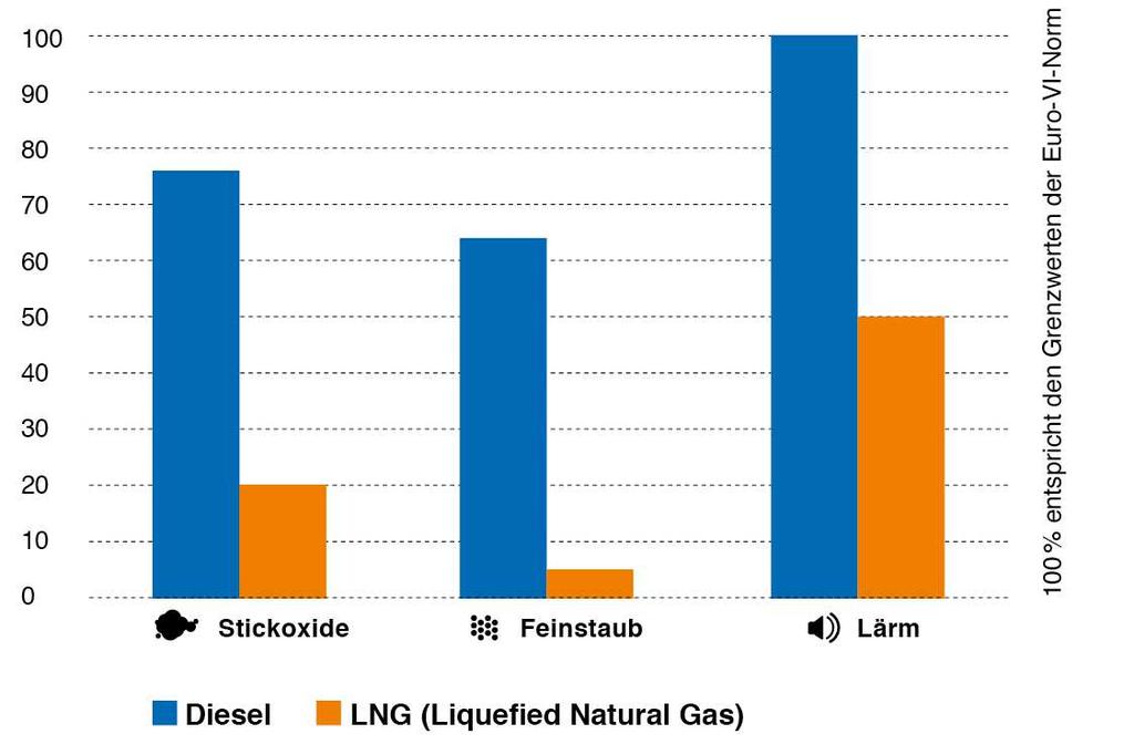 Die Nutzung von Gas als Kraftstoff reduziert CO 2 - und