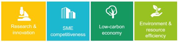 RUMORE: EINFÜHRUNG Forschung, technologische Entwicklung und Innovation Wettbewerbsfähigkeit von KMU CO2-arme Wirtschaft Umwelt und Ressourceneffizienz 1.