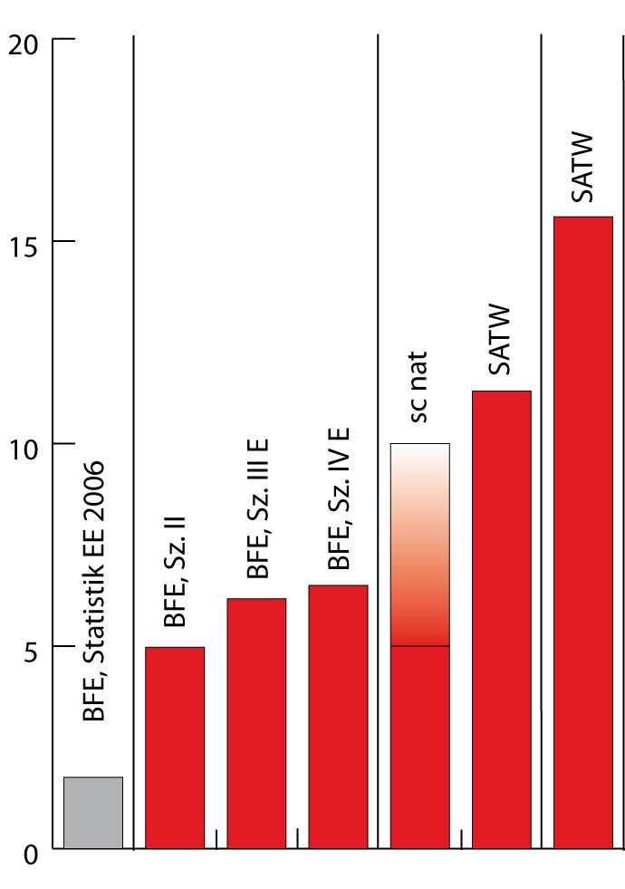 Wärmepotenziale Solarthermie ETS: 1.5 2.5 im 2035 und 4 5 im 2050 Begründung: Reife Technik Konkurrenzfähige Kosten Potenziale in Studien eher unterschätzt Farbcode: Techn.Pot. = blau Erwartetes Pot.