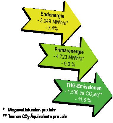 Potentiale zur Reduktion Endenergie Start = 39.000 MWh/a Primärenergie Start = 52.