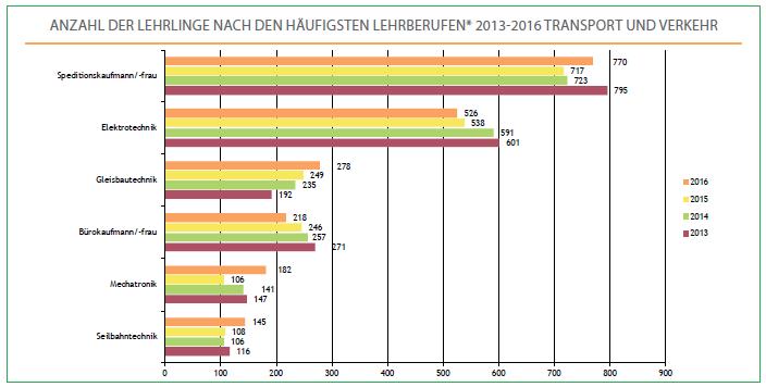 Anzahl der Lehrlinge nach den häufigsten