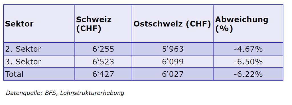 Abweichung zwischen dem monatlichen Bruttolohn der