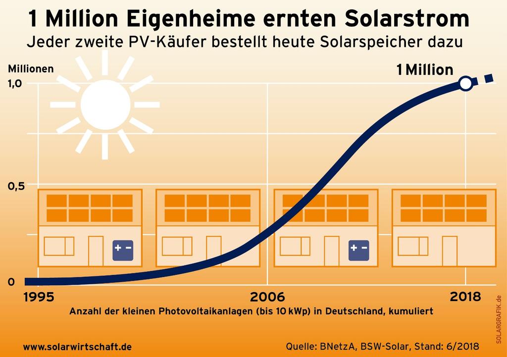Photovoltaik in Deutschland Solar