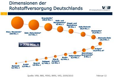 Die Stromversorgung in Deutschland wird derzeit zu 25 % aus deutscher Braunkohle und zu rund 10 % aus deutscher Steinkohle gedeckt.