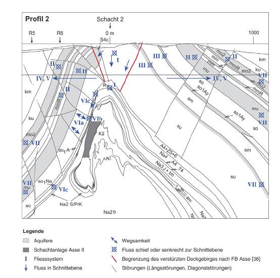 Fließsystem VI a) Bergbaubedingt aufgelockerter Scherdeformationsbereich b) Bergbaubedingte Auflockerungszone