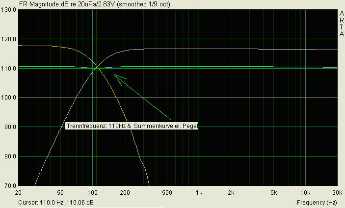 Die Summe der elektrischen Pegel der beiden Weichenzweige dürfen in diesem Bereich keine signifikanten