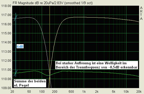 Natürlich werden aber Bassanhebung und Subsonic sichtbar.