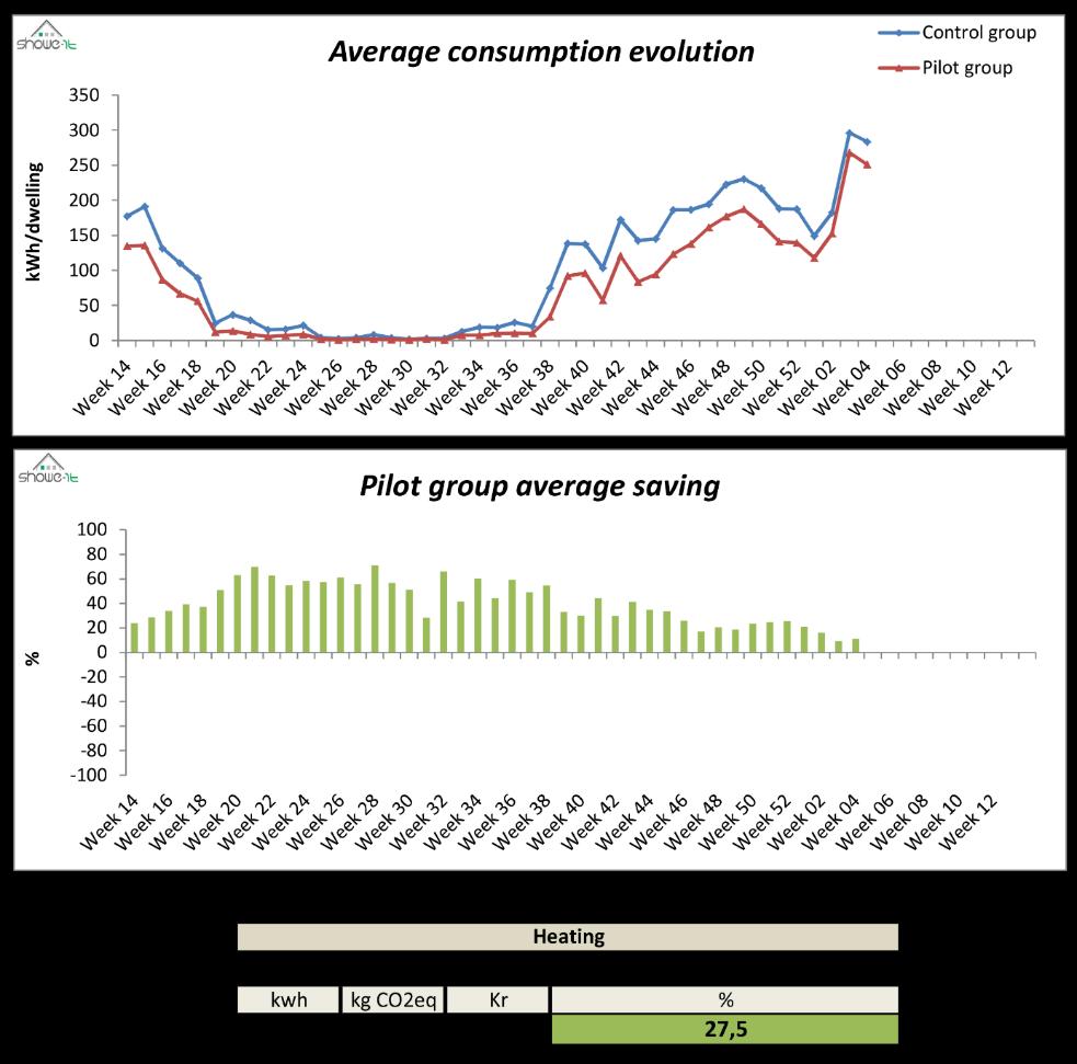 Der bewusste Umgang mit Energie Mit dem Europäischen Projekt SHOWE-IT ("Real-life trial in Social Housing, of Water and Energy efficiency ICT services") 1 konnte das Ergebnis der Energieeinsparung