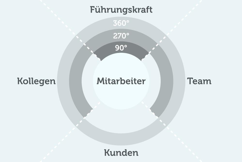 Teaser 1: 360-Grad Vorbereitung und Wertschätzung Führungskraft Kollegen Mitarbeiter Team Weitere Stakeholder, z.b. ggf.