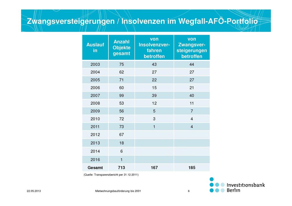 Seite 21 Wortprotokoll BauVerk 17/27 Wir sehen hier eine Tabelle für Zwangsversteigerungen und Insolvenzen.