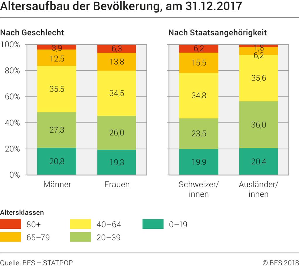 Altersstruktur der Migrationsbevölkerung in der Schweiz Unterschied Altersstruktur zwischen schweizerischen Staatsangehörigen und ausländischer Bevölkerung: Über ein Drittel der ausländischen