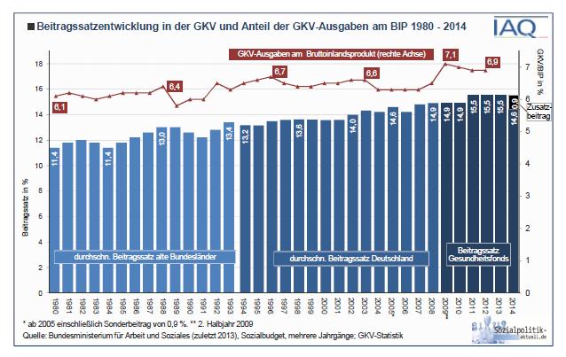 GKV-Ausgaben und Beitragssatzentwicklung Quelle: Institut Arbeit und Qualifikation der Universität