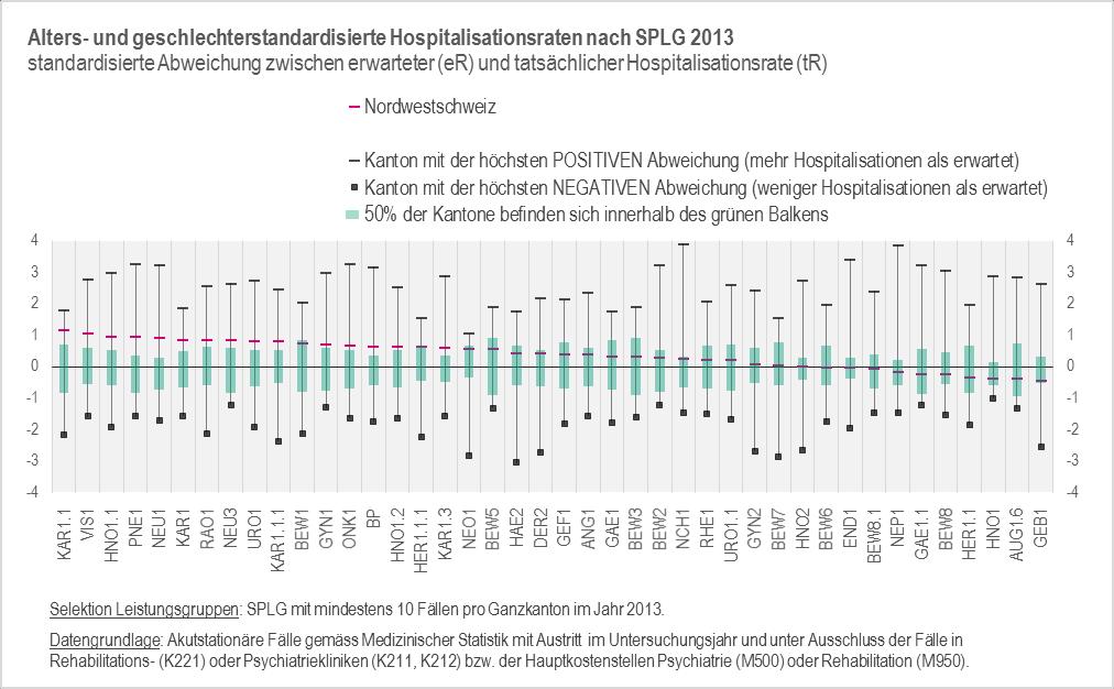 Zusammenfassung Seite 13 Bereich Erreichbarkeit (% der Bevölkerung) Bemerkungen Interventionelle Kardiologie Region/Kt. 0-15min 16-20min 21-30min > 30min kantonale Unterschiede NWCH 67.6% 16.9% 14.