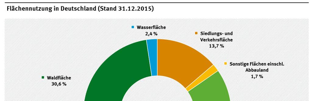 Warum der Fokus auf Landwirtschaft?