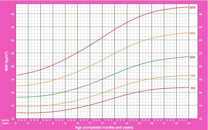 int/growthref/who2007_bmi_for_age/en/) In Abbildung 4 und Abbildung 5 sieht man die BMI-Perzentile der WHO für Mädchen und Burschen. Das 85.