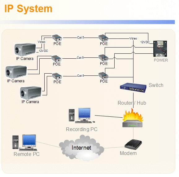 5 Digital (IP) System In der IP-Welt wandelt die Kamera das analoge Bild direkt in ein digitales um. Einige digitale Prozesse finden daher bereits in der Kamera statt, z.b. Komprimierungen und Bewegungserkennung.