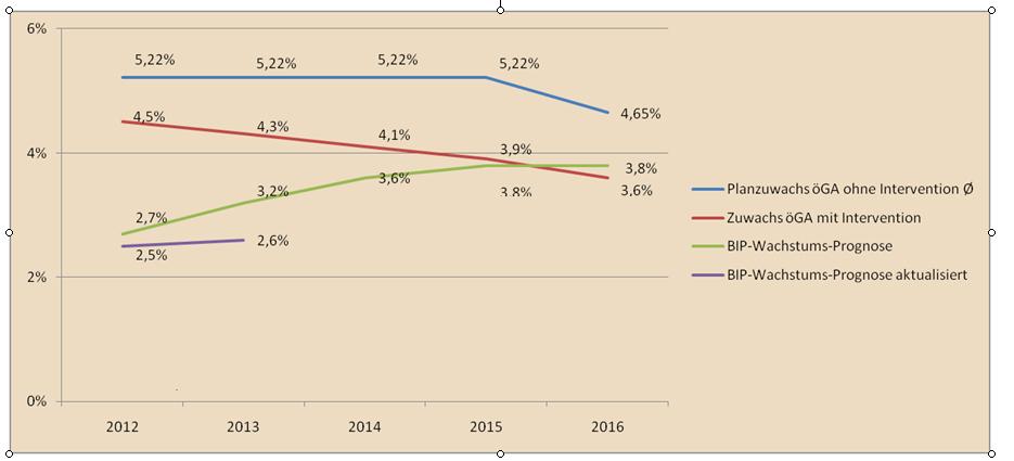 Das kann sich nicht ausgehen Realistisch prognostizierter Bedarf: plus 5,2 % jährlich (>> steigende Lebenserwartung,