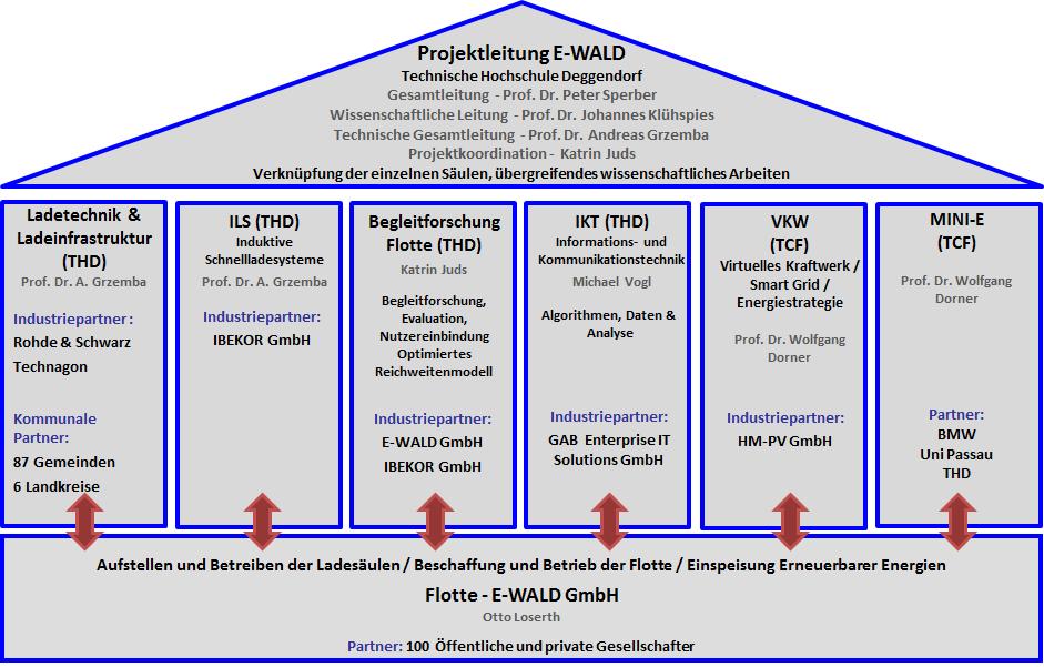 Verbundprojekt E-WALD