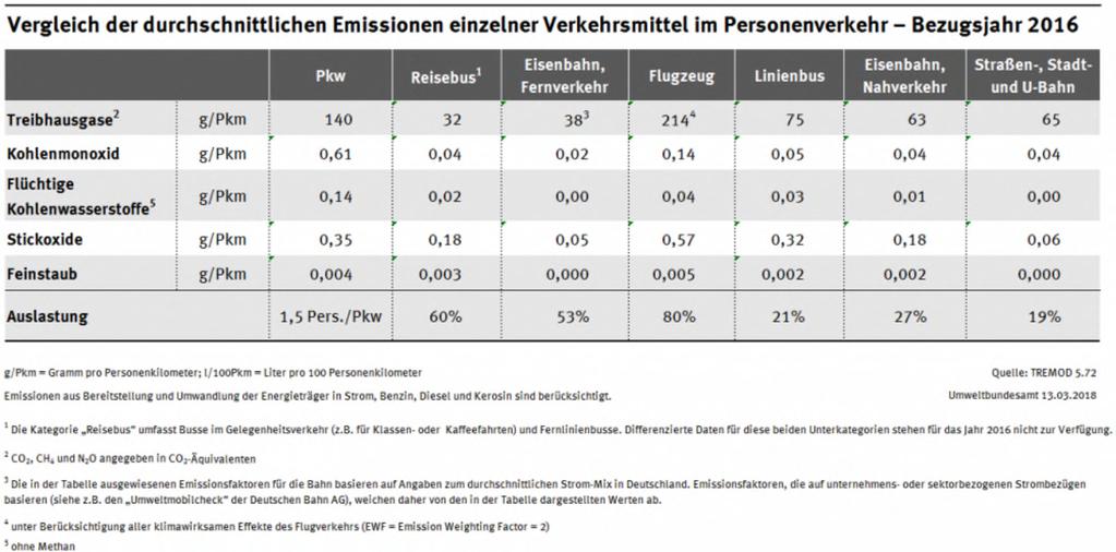 Seite 6 Kerosin/ Treibstoff für Flugzeugturbinen k.a. Jet A-1 Total 13 Die nachfolgende Abbildung zeigt einen Vergleich der Emissionen flüchtiger Kohlenwasserstoffe für verschiedene Verkehrsmittel.