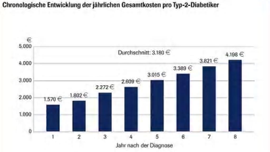 Kosten eines Diabetikers Quelle: C.