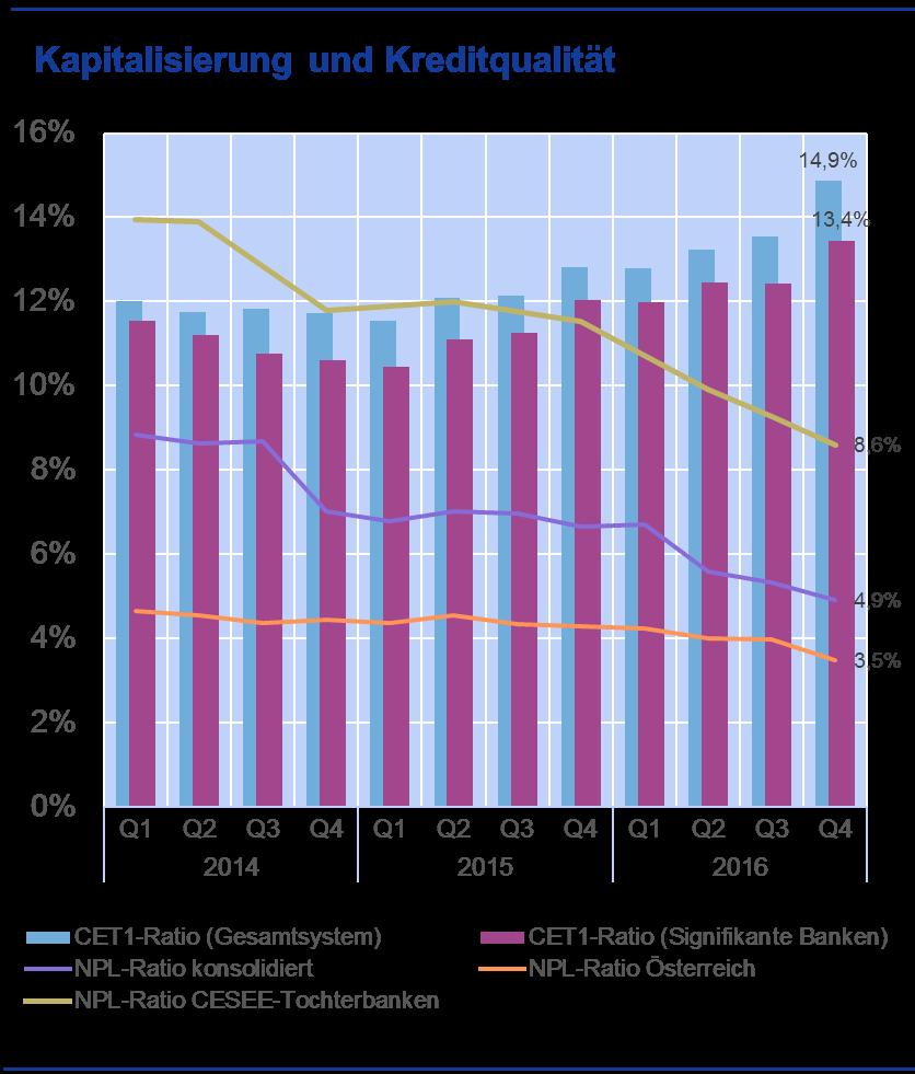 Kapitalausstattung und Kreditqualität verbessert CET1-Ratio des österreichischen Bankensystems 216 deutlich gestiegen Österreichs signifikante Banken bleiben jedoch hinter dem