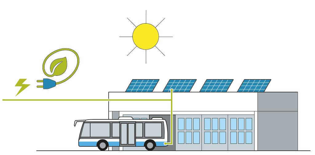 Quartierbus: Einsatz- und Ladekonzept Garagenladung aus Wirtschaftlichkeitsüberlegungen mit Fahrzeugaustausch, abgestimmt auf Dienstwechsel Garagen-Ladeinfrastruktur soll für