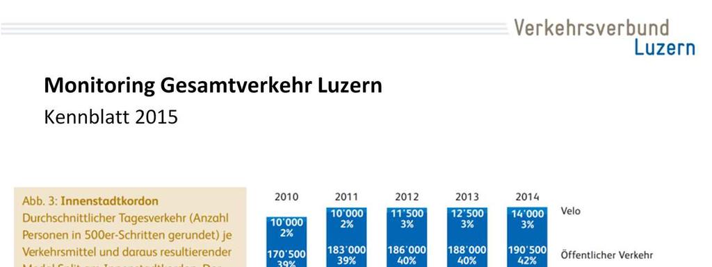 Grundsätzlich wächst der Verkehr noch immer (so nahmen z.b. auch in der Stadt Luzern gegenüber 2010 die Fahrzeuge um 2'846 zu, was ca. 8 % Zunahme entspricht).