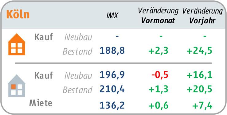 IMX Juni 2018 - Die fünf größten deutschen Städte Juni 2018 (März 2007 entspricht