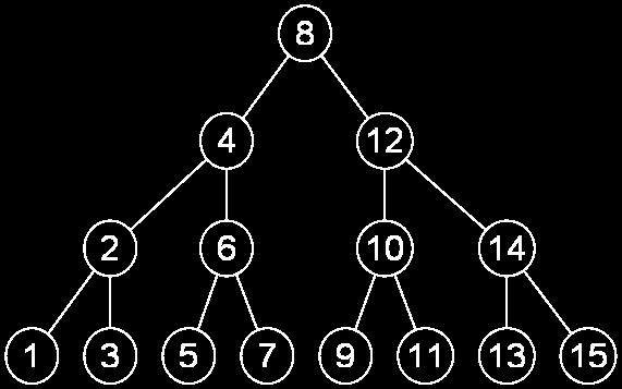 Binäre Suchbäume Idee Anordnung komplett sortiert: Für jeden Knoten gilt: alle Elemente im linken Unterbaum haben einen