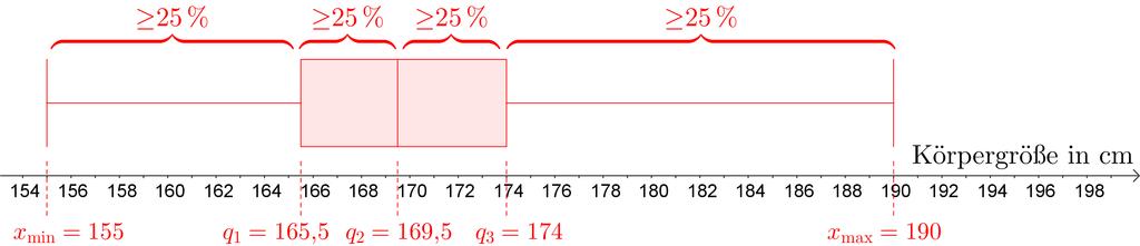Mathemati macht Freu()de AB Statistische Kegröße ud Boxplot Beispiel: Vo = 80 Persoe wurde die Körpergröße (i cm) gemesse.
