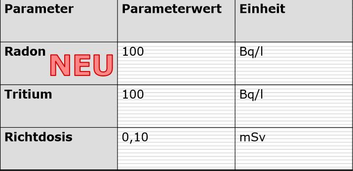 Parameterwerte (TrinkwV (2015) --
