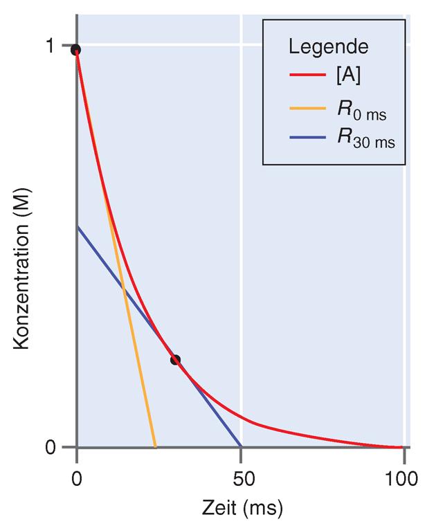 Messung der Reaktionsgeschwindigkeit. Die Konzentration des Edukts A ist als Funktion der Zeit dargestellt. Die Geschwindigkeit entspricht der Steigung der Tangente dieser Kurve.
