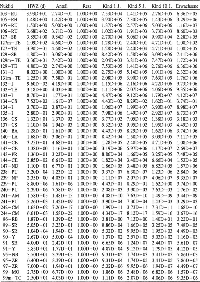 Tabellen 1.1 bis 1.5: Gemisch 1 Aktivitätskonzentrationen (Bq/1); Erzeugte effektive Dosis = 1 Sv Gemisch Nr.
