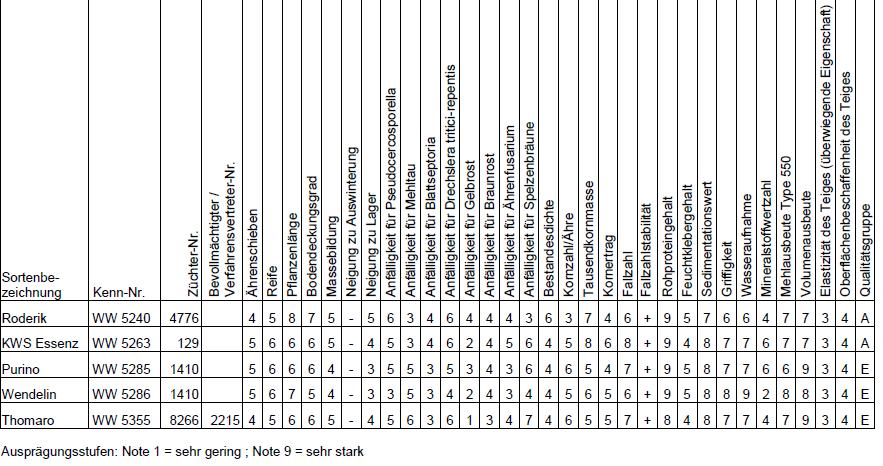 Aktuelle Neuzulassungen des BSA aus